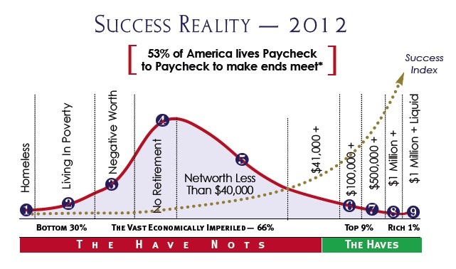 The Chasm Between The Haves & Have-Nots Further Widens