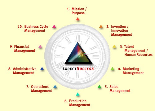 Predicting Business Success