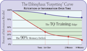 Executive Summary: The Science of Habits, Learning & Forgetting