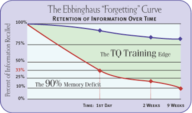 What's Your Forgetting Curve Costing You?